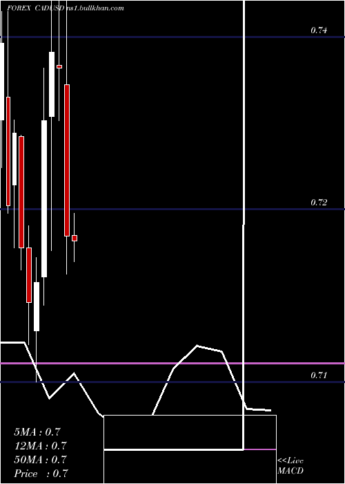  monthly chart CanadianDollar
