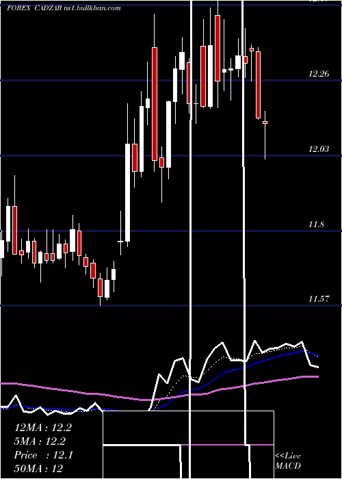  Daily chart CanadianDollar