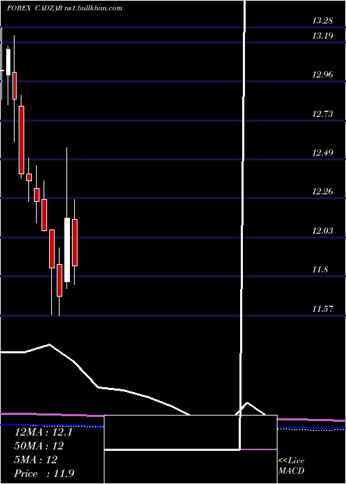  monthly chart CanadianDollar