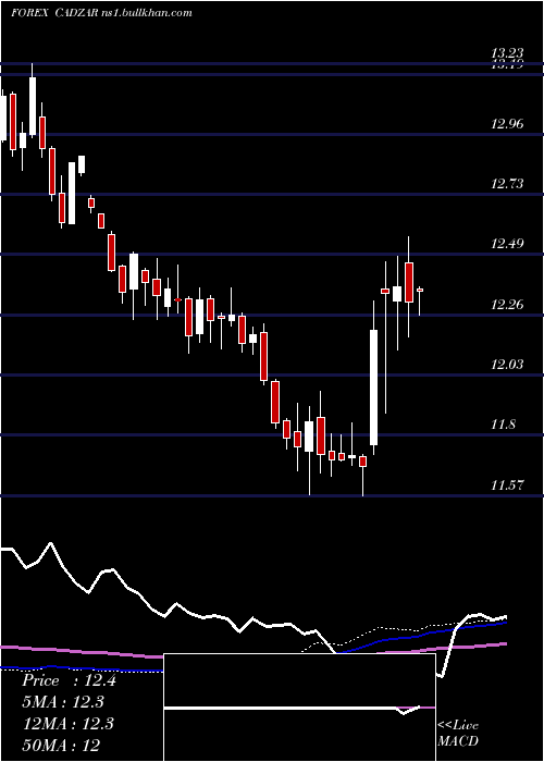  weekly chart CanadianDollar