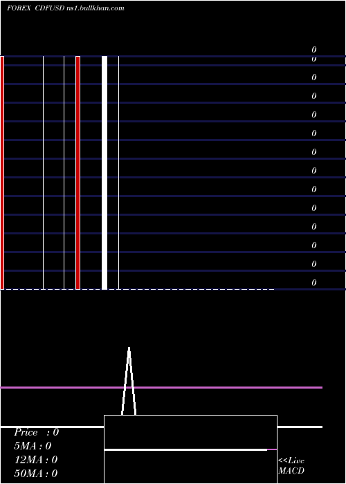  weekly chart FrancCongolais