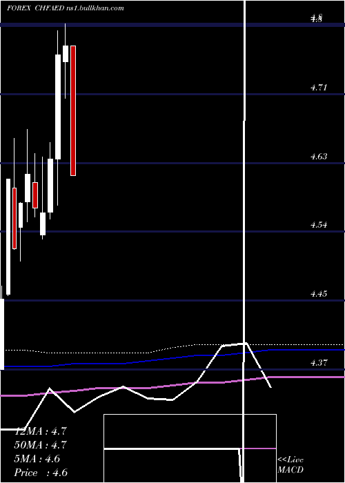  monthly chart SwissFranc