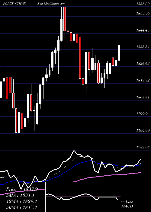 Daily chart SwissFranc