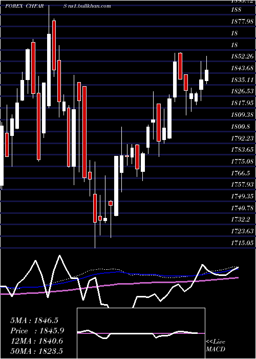 weekly chart SwissFranc