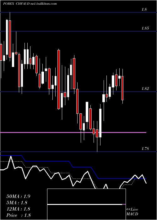  Daily chart SwissFranc