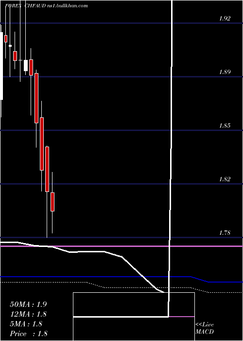  monthly chart SwissFranc