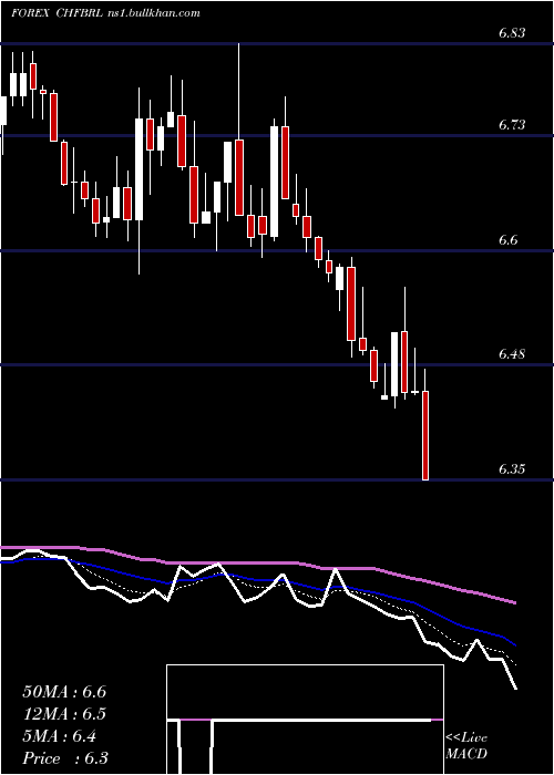 Daily chart SwissFranc
