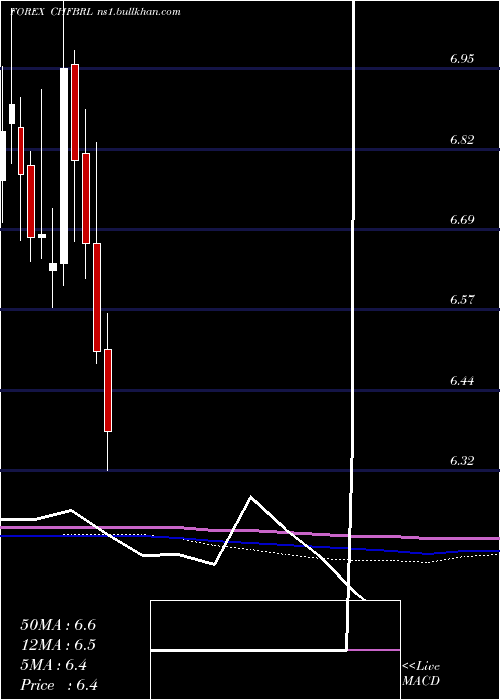  monthly chart SwissFranc