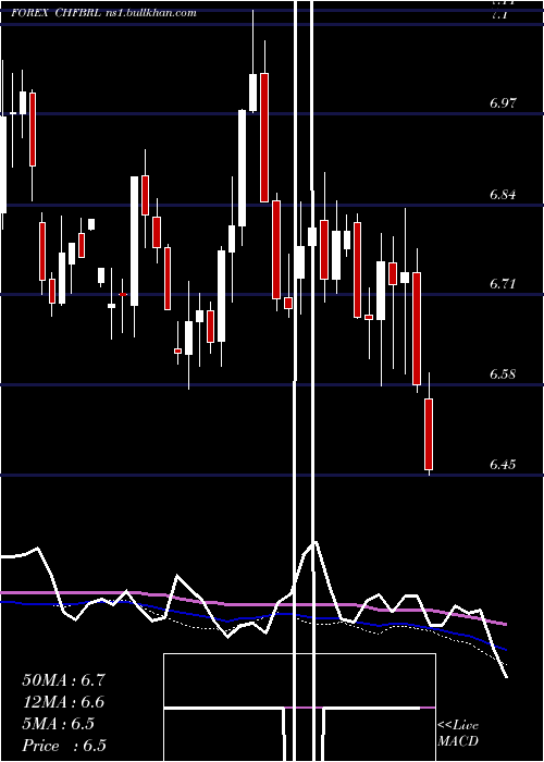  weekly chart SwissFranc