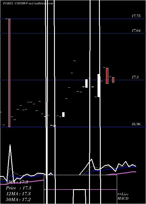  Daily chart SwissFranc