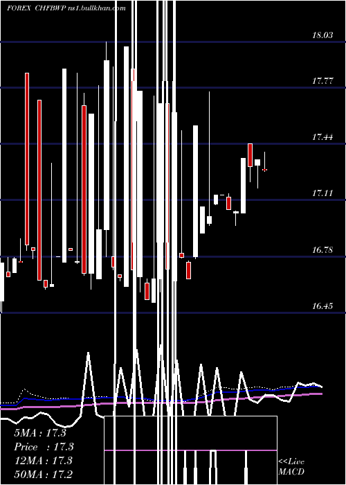  weekly chart SwissFranc
