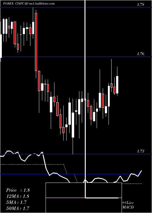  Daily chart SwissFranc