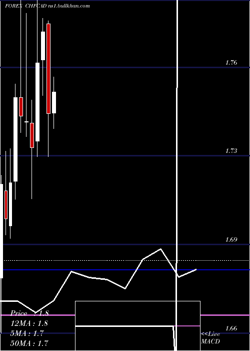  monthly chart SwissFranc