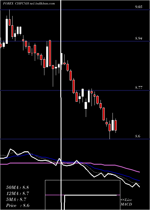  Daily chart SwissFranc