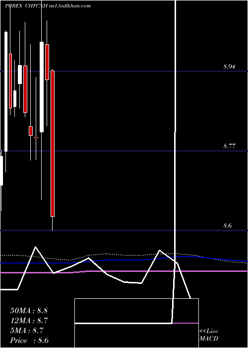  monthly chart SwissFranc
