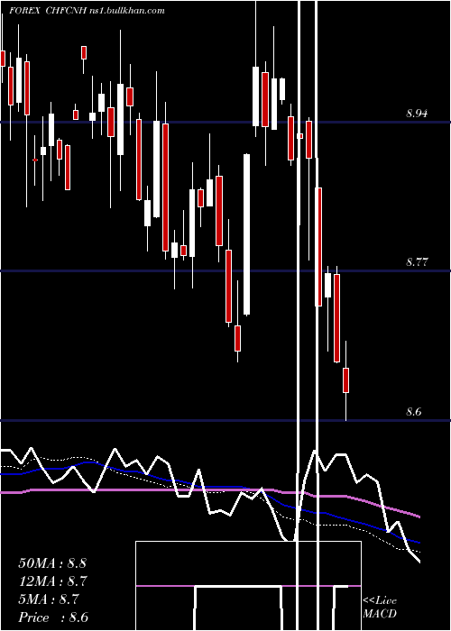  weekly chart SwissFranc