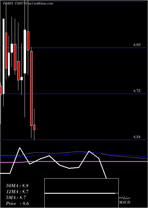  monthly chart SwissFranc