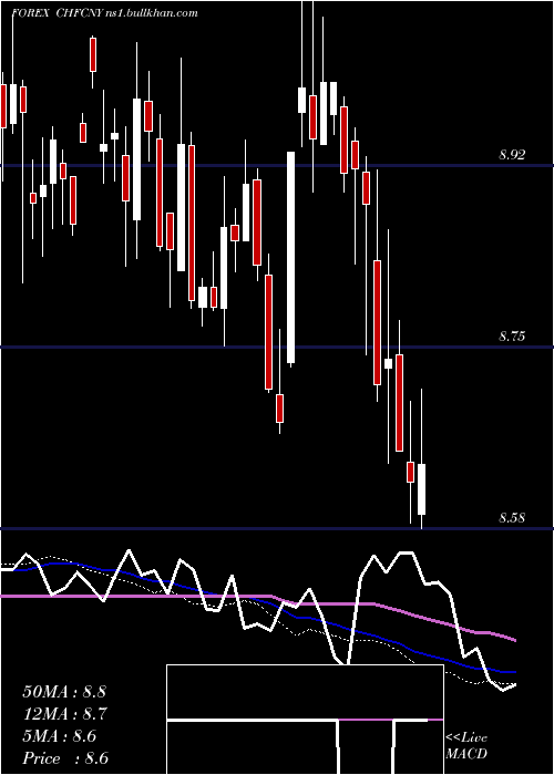  weekly chart SwissFranc