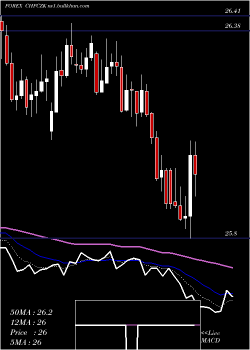  Daily chart SwissFranc