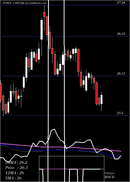  weekly chart SwissFranc