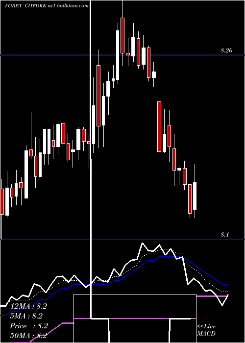  Daily chart SwissFranc