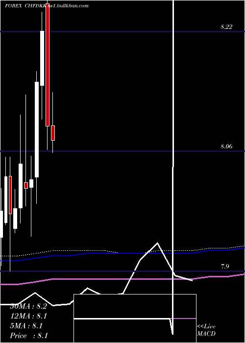  monthly chart SwissFranc