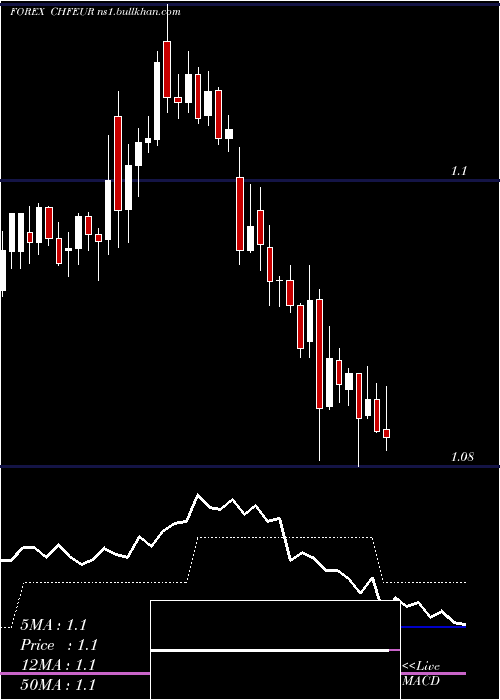 Daily chart SwissFranc