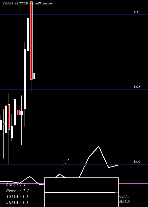  monthly chart SwissFranc