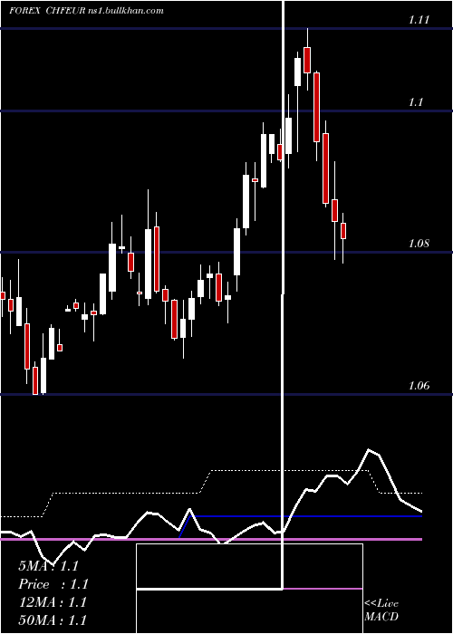 weekly chart SwissFranc