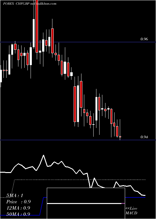  Daily chart SwissFranc