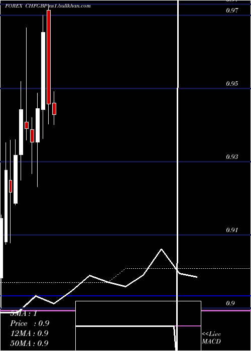  monthly chart SwissFranc