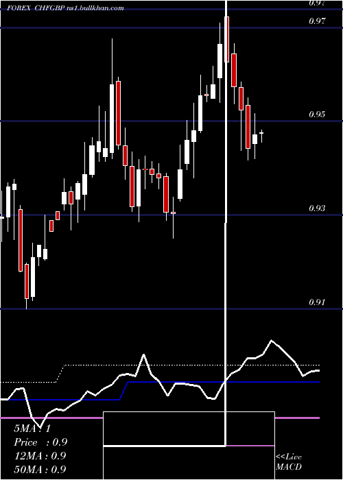  weekly chart SwissFranc