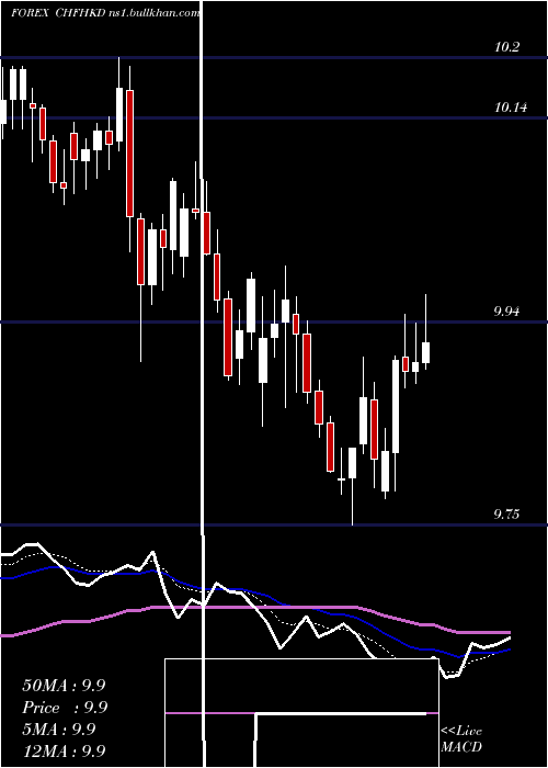  Daily chart SwissFranc