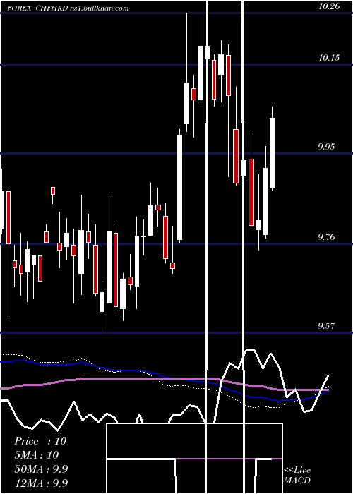  weekly chart SwissFranc