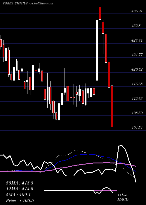  weekly chart SwissFranc