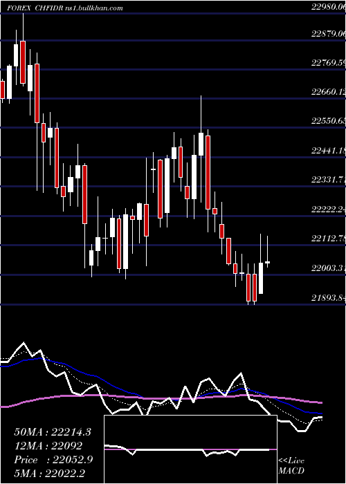  Daily chart SwissFranc