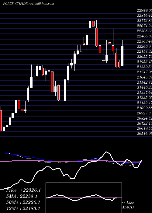  weekly chart SwissFranc