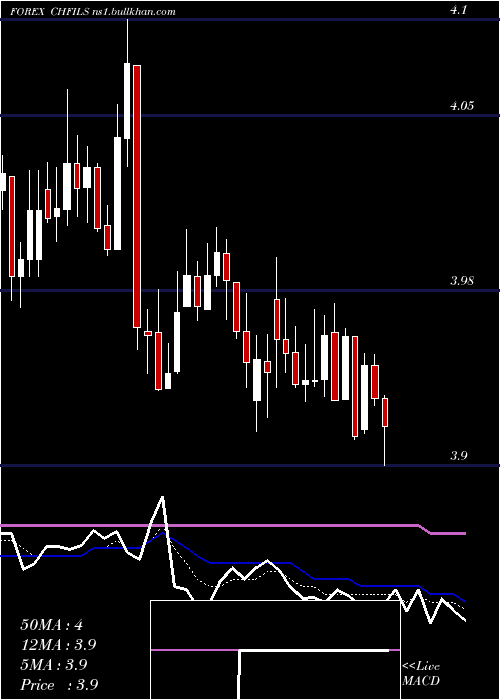  Daily chart SwissFranc