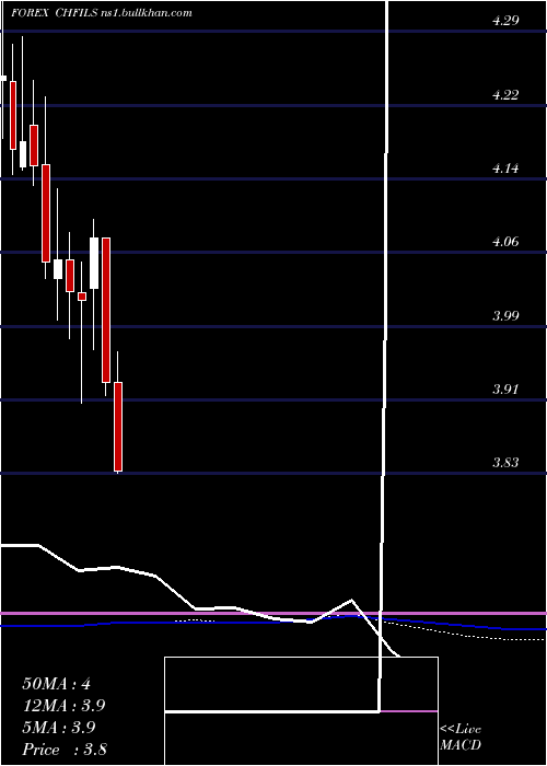  monthly chart SwissFranc