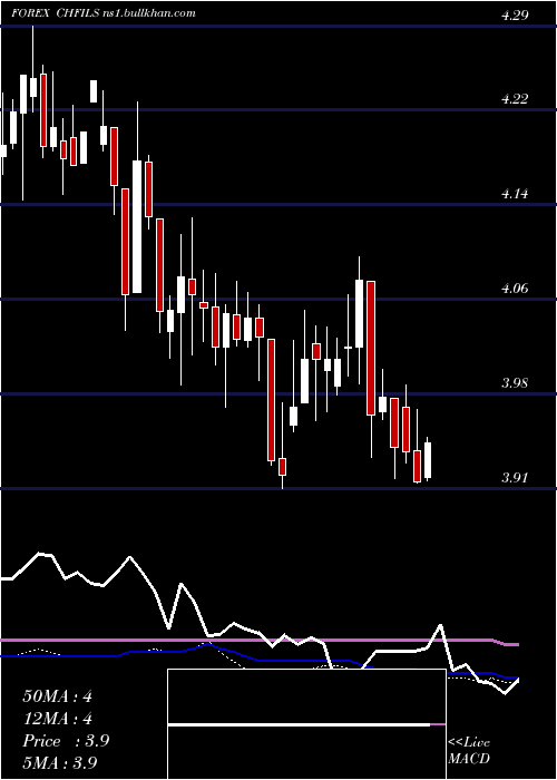  weekly chart SwissFranc