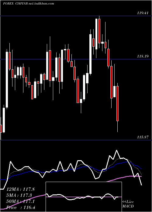  Daily chart SwissFranc
