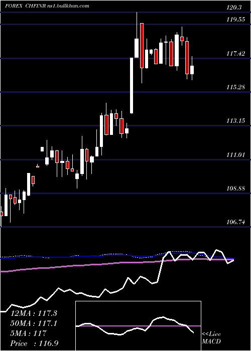  weekly chart SwissFranc