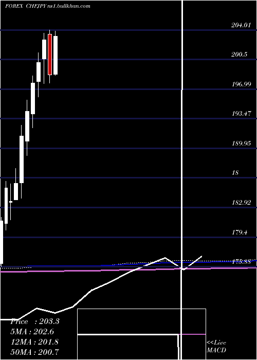  monthly chart SwissFranc