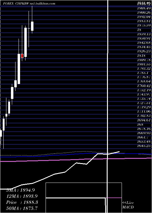  monthly chart SwissFranc