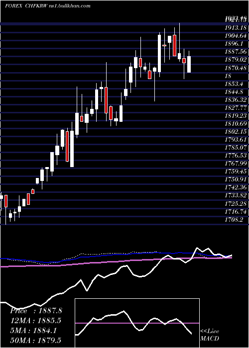  weekly chart SwissFranc