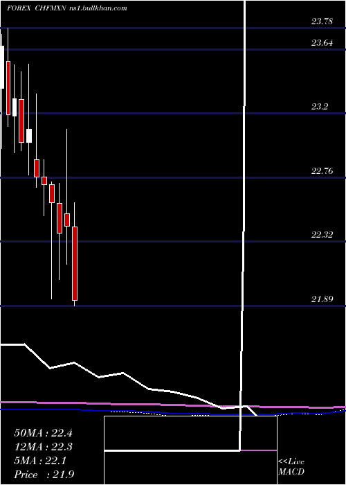  monthly chart SwissFranc