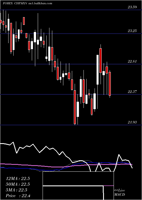  weekly chart SwissFranc