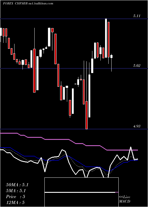  Daily chart SwissFranc