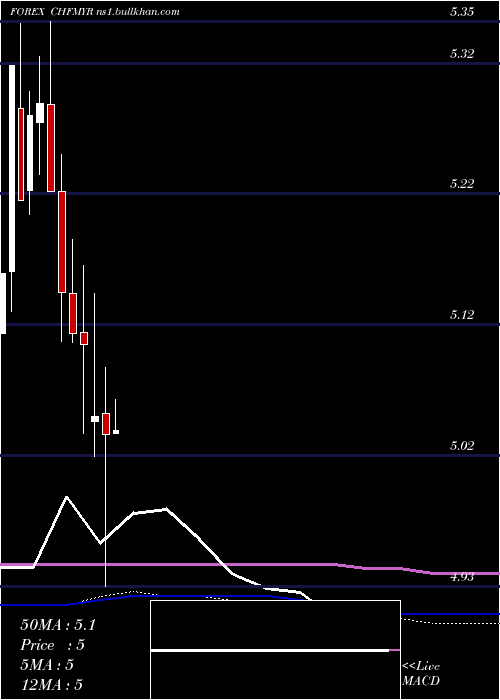  monthly chart SwissFranc