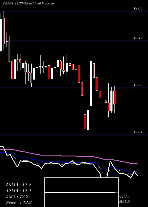  Daily chart SwissFranc
